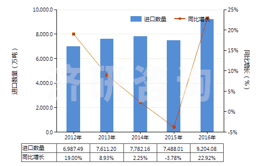 2012-2016年中國(guó)鐵礦砂及其精礦（平均粒度＜0.8mm未燒結(jié)）(HS26011110)進(jìn)口量及增速統(tǒng)計(jì)